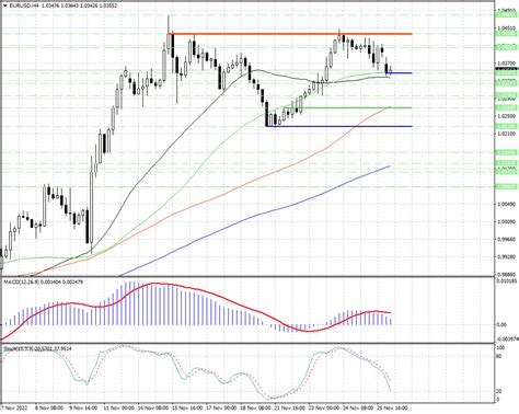 индикаторы прогнозы котировок eur/usd